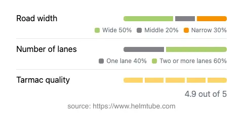 Infographic showing the distribution of road widths, lane counts, and tarmac surface quality ratings of the road.