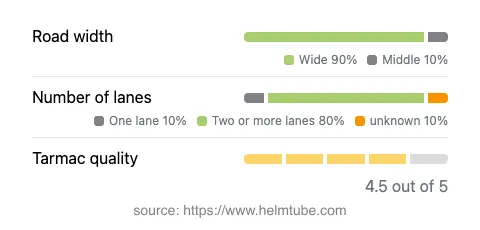 Infographic showing the distribution of road widths, lane counts, and tarmac surface quality ratings of the road.