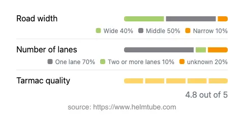 Infographic showing the distribution of road widths, lane counts, and tarmac surface quality ratings of the road.