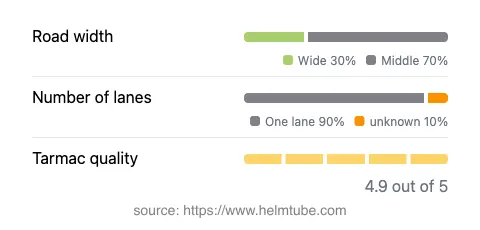 Infographic showing the distribution of road widths, lane counts, and tarmac surface quality ratings of the road.