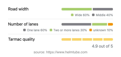 Infographic showing the distribution of road widths, lane counts, and tarmac surface quality ratings of the road.