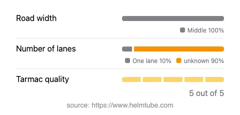 Infographic showing the distribution of road widths, lane counts, and tarmac surface quality ratings of the road.