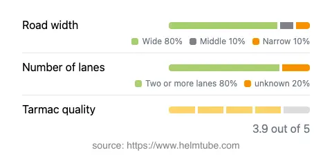 Infographic showing the distribution of road widths, lane counts, and tarmac surface quality ratings of the road.
