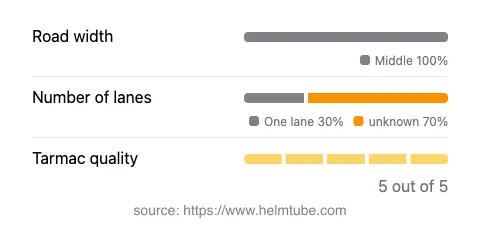 Infographic showing the distribution of road widths, lane counts, and tarmac surface quality ratings of the road.