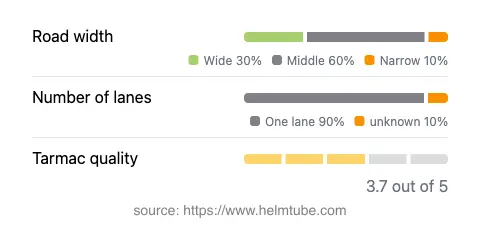 Infographic showing the distribution of road widths, lane counts, and tarmac surface quality ratings of the road.