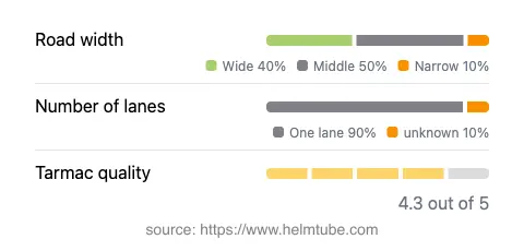 Infographic showing the distribution of road widths, lane counts, and tarmac surface quality ratings of the road.