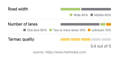 Infographic showing the distribution of road widths, lane counts, and tarmac surface quality ratings of the road.