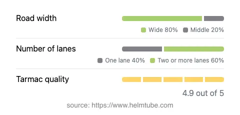 Infographic showing the distribution of road widths, lane counts, and tarmac surface quality ratings of the road.