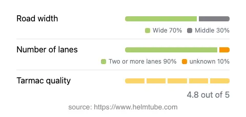 Infographic showing the distribution of road widths, lane counts, and tarmac surface quality ratings of the road.