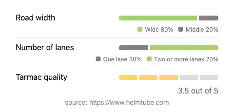 Infographic showing the distribution of road widths, lane counts, and tarmac surface quality ratings of the road.