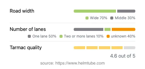 Infographic showing the distribution of road widths, lane counts, and tarmac surface quality ratings of the road.