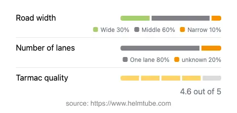 Infographic showing the distribution of road widths, lane counts, and tarmac surface quality ratings of the road.