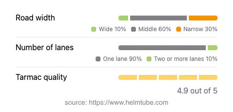 Infographic showing the distribution of road widths, lane counts, and tarmac surface quality ratings of the road.