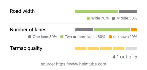 Infographic showing the distribution of road widths, lane counts, and tarmac surface quality ratings of the road.