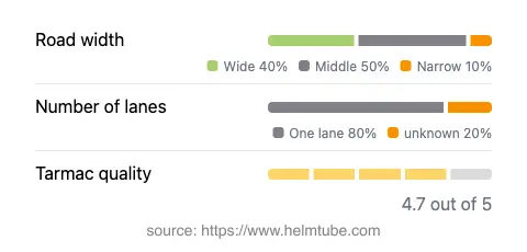 Infographic showing the distribution of road widths, lane counts, and tarmac surface quality ratings of the road.