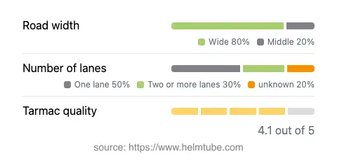 Infographic showing the distribution of road widths, lane counts, and tarmac surface quality ratings of the road.