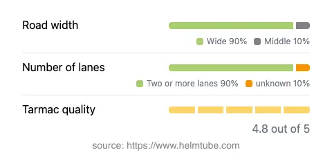 Infographic showing the distribution of road widths, lane counts, and tarmac surface quality ratings of the road.