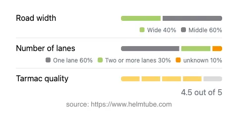 Infographic showing the distribution of road widths, lane counts, and tarmac surface quality ratings of the road.