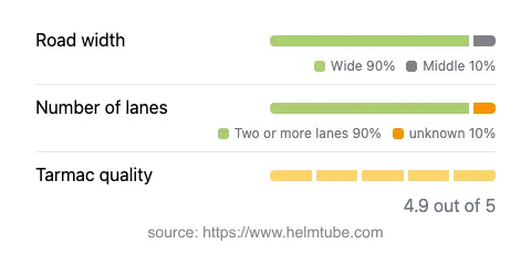 Infographic showing the distribution of road widths, lane counts, and tarmac surface quality ratings of the road.
