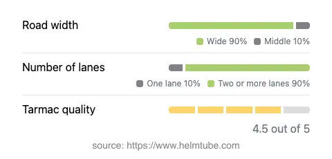 Infographic showing the distribution of road widths, lane counts, and tarmac surface quality ratings of the road.