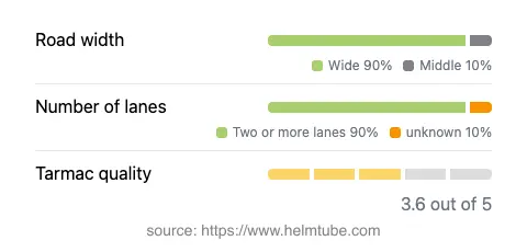 Infographic showing the distribution of road widths, lane counts, and tarmac surface quality ratings of the road.