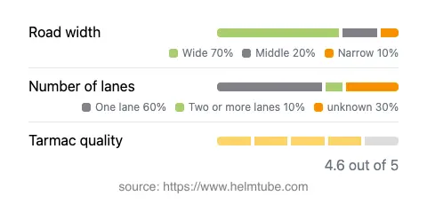 Infographic showing the distribution of road widths, lane counts, and tarmac surface quality ratings of the road.