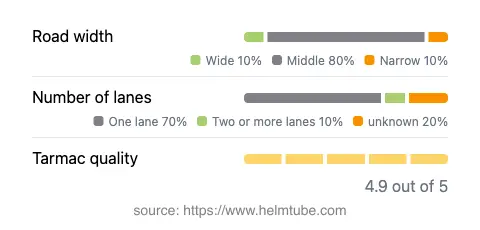 Infographic showing the distribution of road widths, lane counts, and tarmac surface quality ratings of the road.