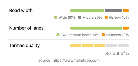 Infographic showing the distribution of road widths, lane counts, and tarmac surface quality ratings of the road.