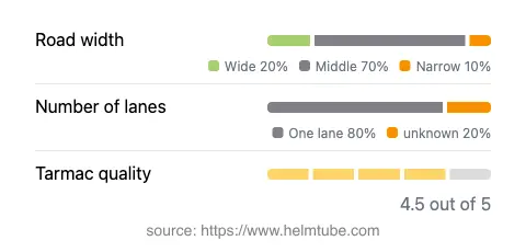 Infographic showing the distribution of road widths, lane counts, and tarmac surface quality ratings of the road.