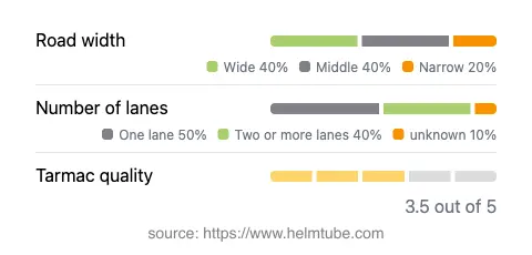Infographic showing the distribution of road widths, lane counts, and tarmac surface quality ratings of the road.