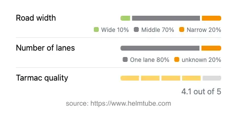Infographic showing the distribution of road widths, lane counts, and tarmac surface quality ratings of the road.