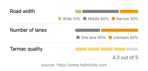 Infographic showing the distribution of road widths, lane counts, and tarmac surface quality ratings of the road.