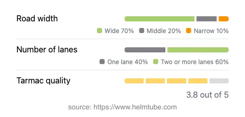 Infographic showing the distribution of road widths, lane counts, and tarmac surface quality ratings of the road.