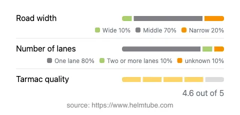 Infographic showing the distribution of road widths, lane counts, and tarmac surface quality ratings of the road.