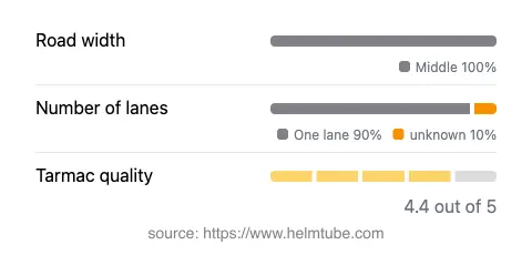 Infographic showing the distribution of road widths, lane counts, and tarmac surface quality ratings of the road.