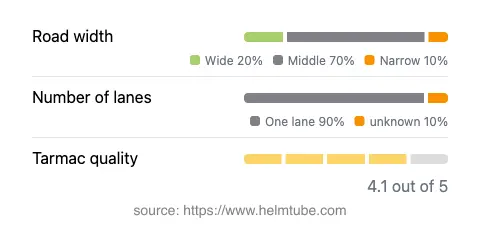 Infographic showing the distribution of road widths, lane counts, and tarmac surface quality ratings of the road.