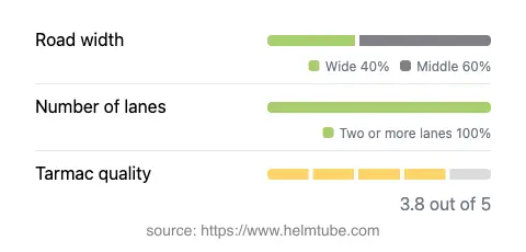 Infographic showing the distribution of road widths, lane counts, and tarmac surface quality ratings of the road.