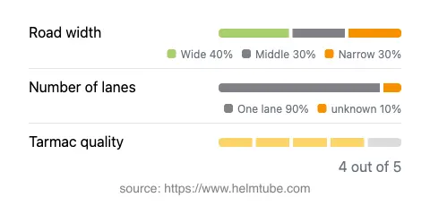 Infographic showing the distribution of road widths, lane counts, and tarmac surface quality ratings of the road.