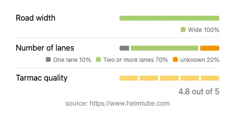 Infographic showing the distribution of road widths, lane counts, and tarmac surface quality ratings of the road.