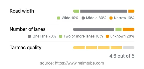 Infographic showing the distribution of road widths, lane counts, and tarmac surface quality ratings of the road.
