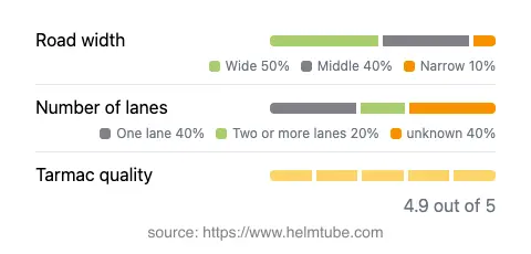 Infographic showing the distribution of road widths, lane counts, and tarmac surface quality ratings of the road.
