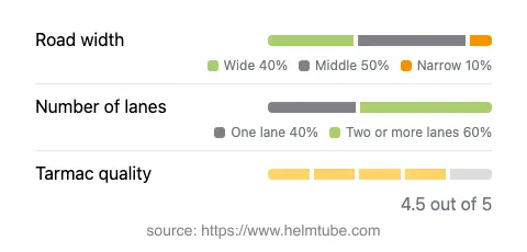 Infographic showing the distribution of road widths, lane counts, and tarmac surface quality ratings of the road.