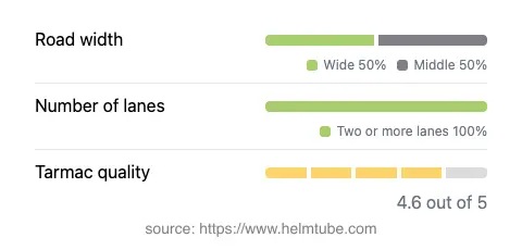 Infographic showing the distribution of road widths, lane counts, and tarmac surface quality ratings of the road.