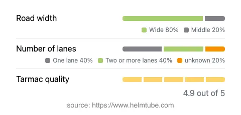 Infographic showing the distribution of road widths, lane counts, and tarmac surface quality ratings of the road.