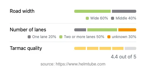 Infographic showing the distribution of road widths, lane counts, and tarmac surface quality ratings of the road.