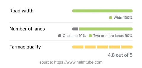 Infographic showing the distribution of road widths, lane counts, and tarmac surface quality ratings of the road.