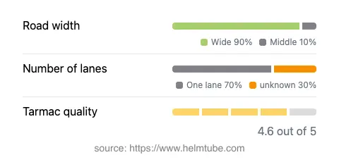 Infographic showing the distribution of road widths, lane counts, and tarmac surface quality ratings of the road.