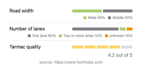 Infographic showing the distribution of road widths, lane counts, and tarmac surface quality ratings of the road.
