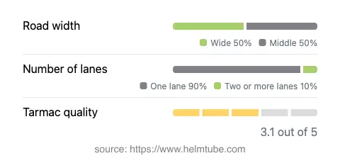 Infographic showing the distribution of road widths, lane counts, and tarmac surface quality ratings of the road.