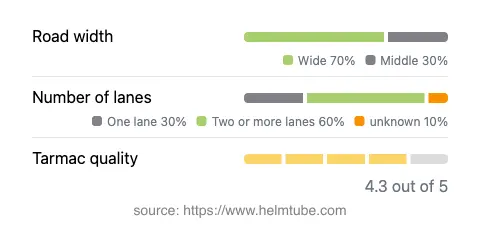 Infographic showing the distribution of road widths, lane counts, and tarmac surface quality ratings of the road.